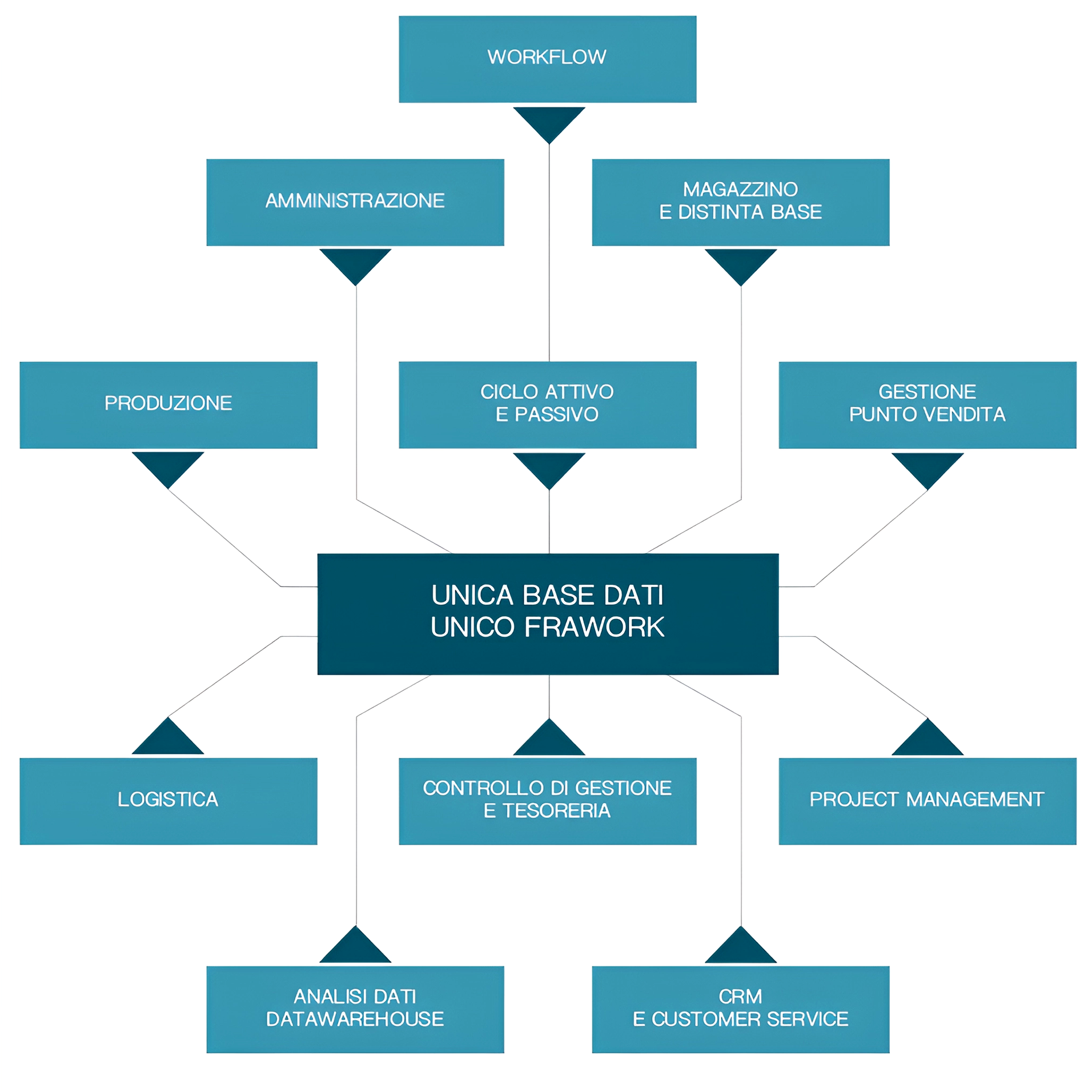 secondo schema di funzionamento del software Business Cube