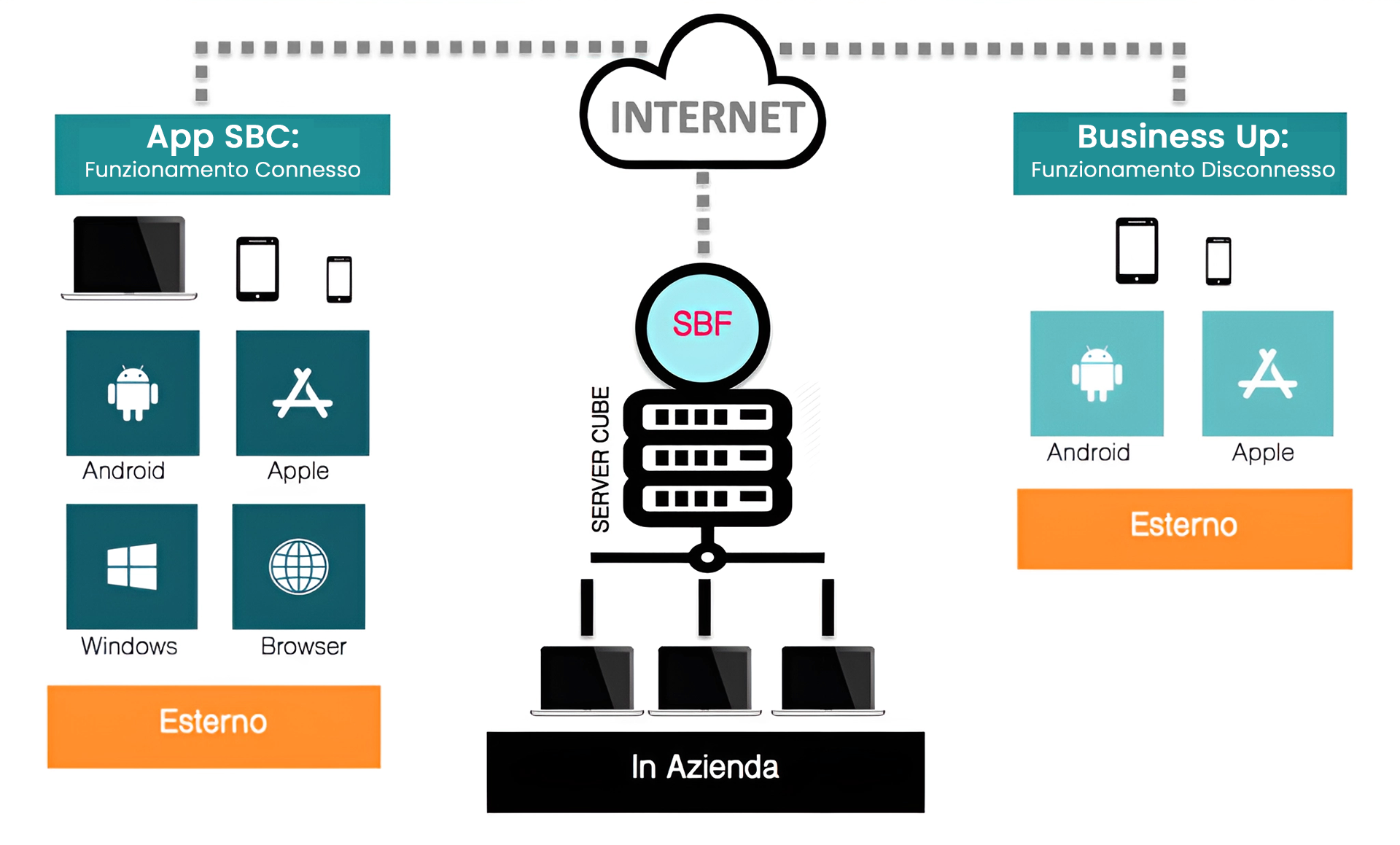 schema di funzionamento del software business cube